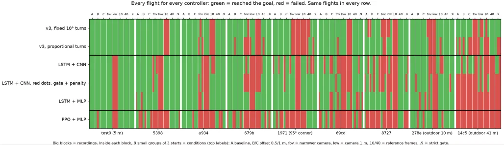 Graph comparing success and failure rates across 3 controller categories