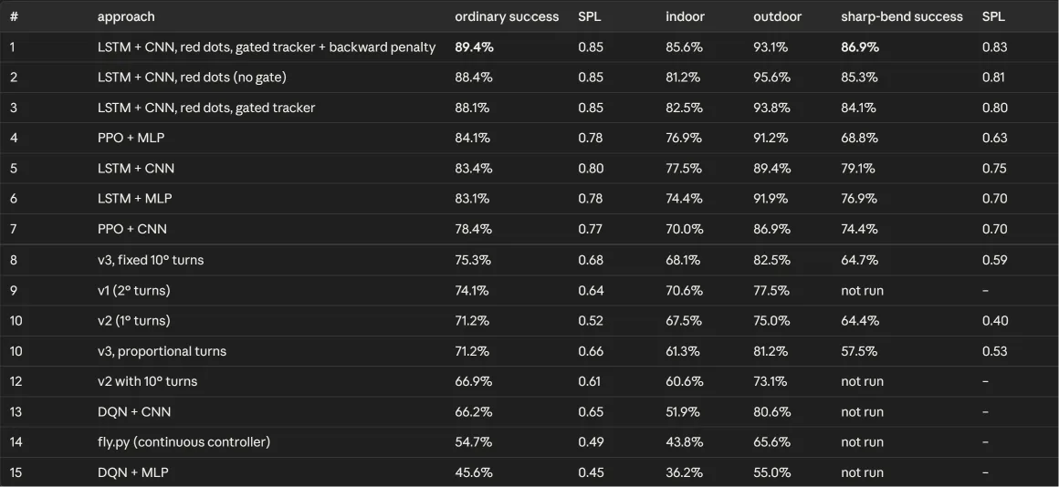 The table of all approaches I developed and their success rate